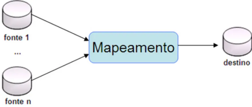 Figura 8 Arquitetura de um sistema de integração de dados. 