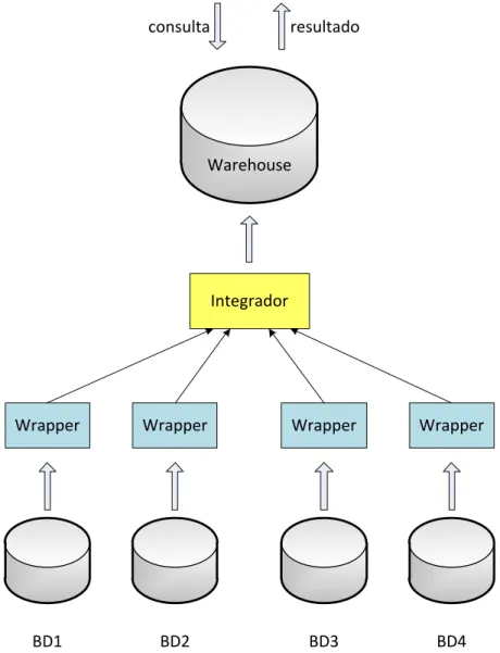 Figura 10 Arquitetura de integração baseada em data warehouse, adaptada de  Medcraft (2003)