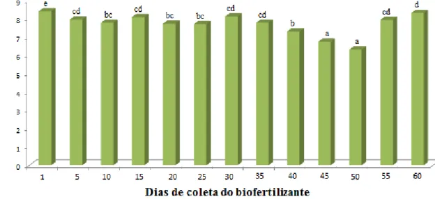 Figura  5.  Produção  de  metabólitos  livres  de  células  de  microrganismos  presentes no biofertilizante, produzido pela digestão aeróbica de esterco suíno,  e o seu efeito no diâmetro da colônia de Phytophthora nicotianae