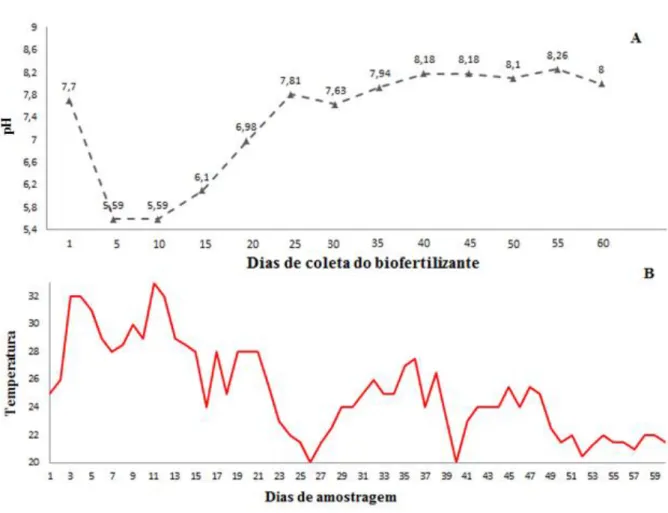 Figura  6.  Variação  do  pH  e  da  temperatura  na  produção  de  biofertilizante  anaeróbico