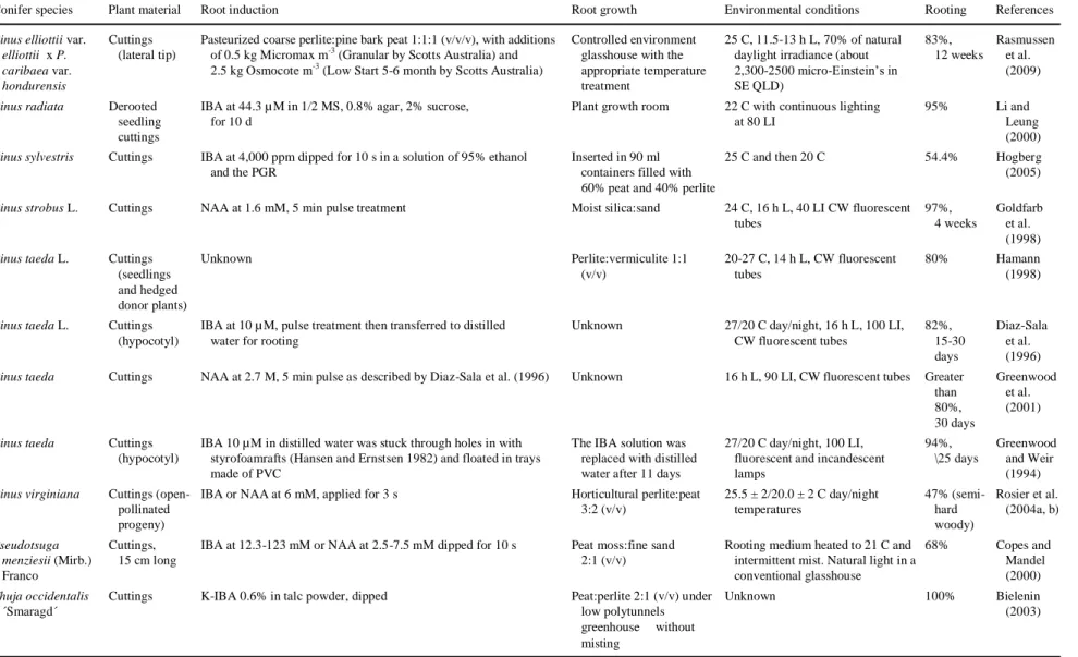 Table 1  continued  