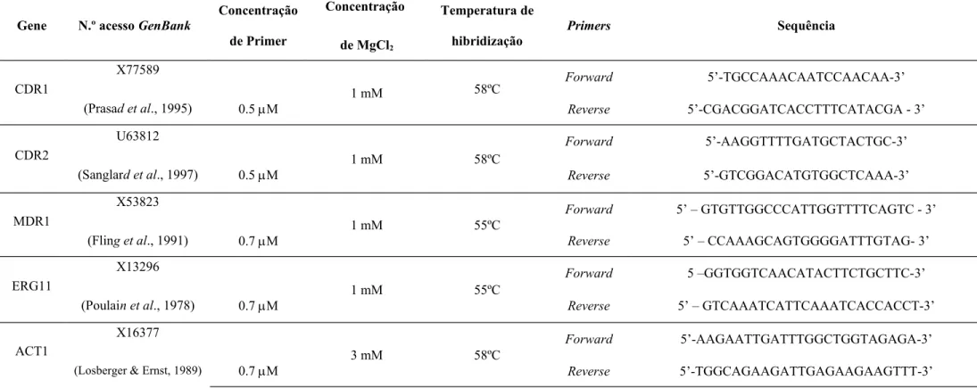 Tabela 1. Sequência dos primers usados nas reacções de PCR em Tempo Real para quantificação da expressão dos genes alvo CDR1, CDR2, MDR1, ERG11 e ACT1 (gene normalizador)