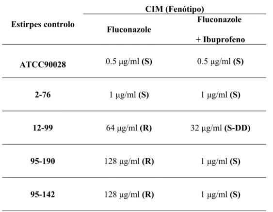 Tabela   2   –   Perfil   fenotípico   após   exposição   ao   fluconazole   na   presença   e   ausência   do ibuprofeno   em   concentrações   sub-inibitórias   (100   µg/ml)   das   estirpes   controlo   de  C.
