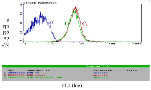 Figura   1b  –   Histogramas   obtidos   por   análise   por   citometria   de   fluxo   em   FL2;