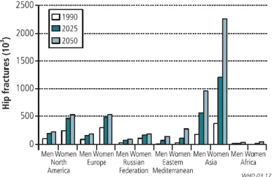 Figura 1 - Incidência de FA em 1990 e a previsão para 2025 e 2050, em diferentes localizações do mundo (OMS, 2003) 