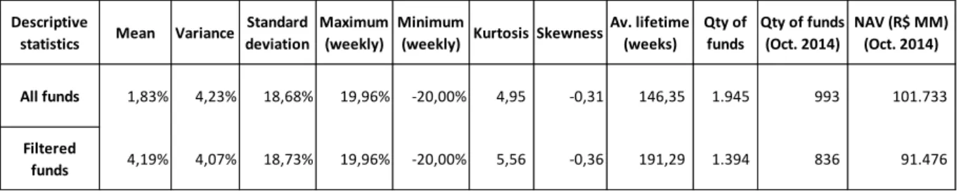 TABLE 5: Descriptive statistics for all and filtered funds