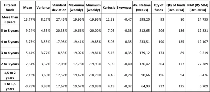 TABLE 11: Descriptive statistics for filtered funds by average life time