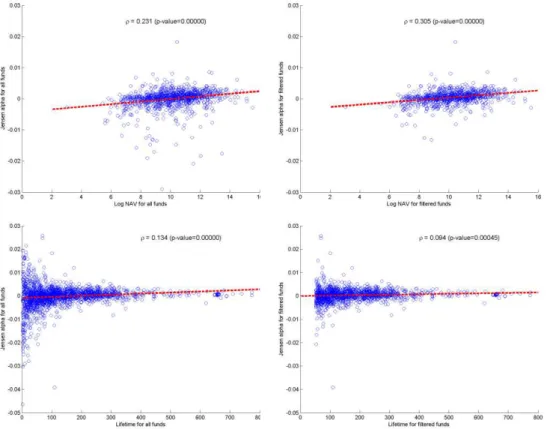 FIGURE 8: Jensen's alpha scatterplots between log NAV and lifetime for all and filtered funds