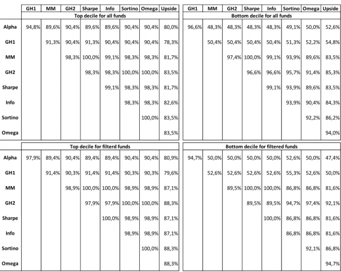 TABLE 14: Adherence of the top and bottom decile funds of 2014 for all and filtered funds among measures