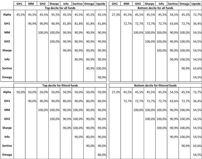 TABLE 16: Adherence of the top and bottom decile funds of 2003 for all and filtered funds among measures