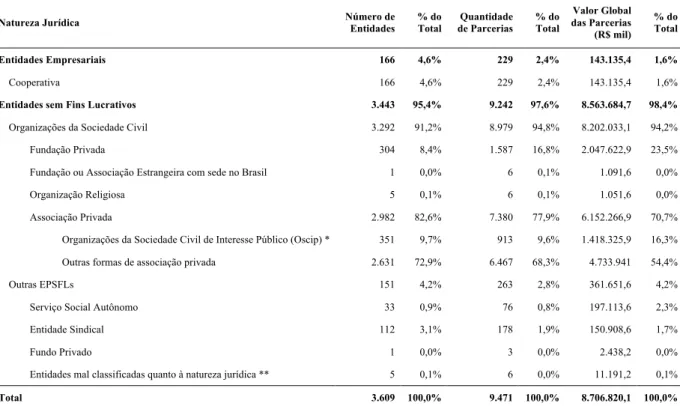 Tabela 2 - Quantidades e valor global das parcerias por natureza jurídica das proponentes, 2008-2012