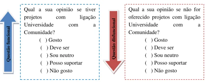 FIGURA 4.2 - Exemplo de questões funcional e disfuncional do método Kano. 
