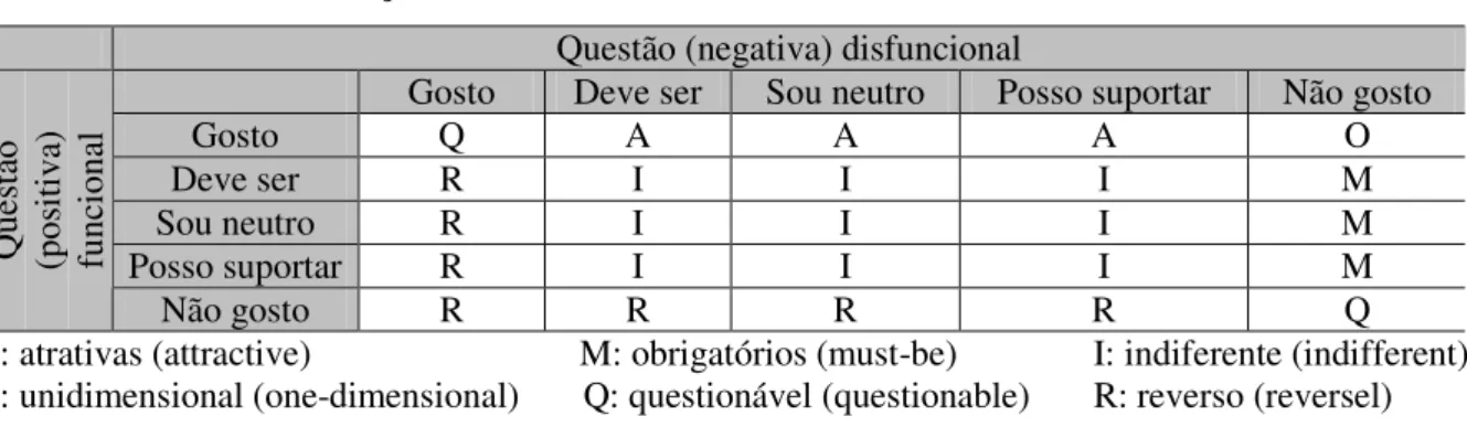 TABELA 4.3 - Classificação das características do método Kano  Questão (negativa) disfuncional 