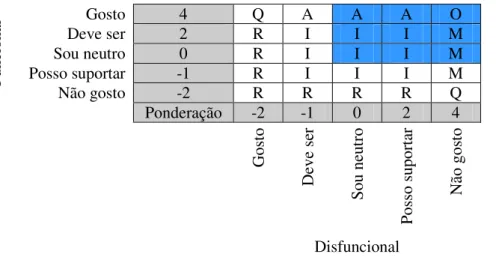 FIGURA 4.7 - Posicionamento da avaliação funcional e disfuncional   em uma escala de -2 a 4 do método Kano tradicional