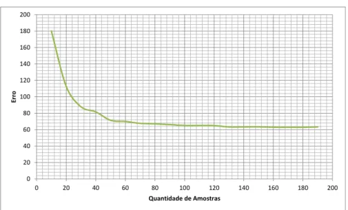 Figura 11 – Exemplo de curva de aprendizado. 020406080100120140160180200 0 20 40 60 80 100 120 140 160 180 200Erro Quantidade de Amostras