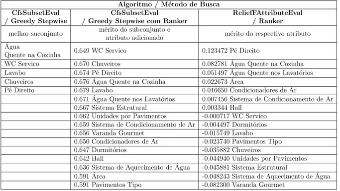 Tabela 15 – Resultado dos algoritmos de seleção de atributos para eletrodutos sem informações de pontos de utilização.