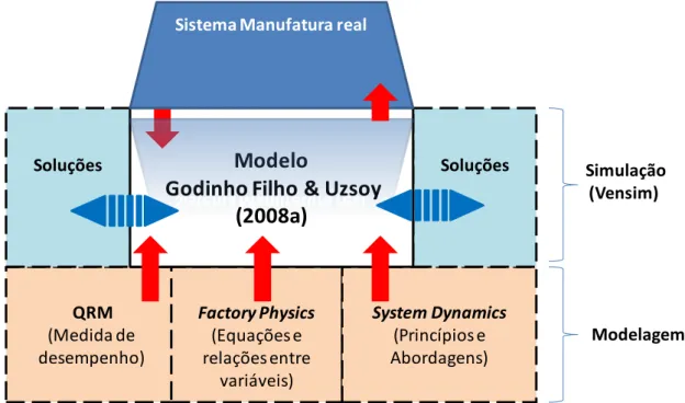 FIGURA 2.1: Diagrama que ilustra os fatores que influenciam e constituem o modelo Godinho Filho e Uzsoy  (2008a).QRM (Medida de desempenho)Factory Physics(Equações e relações entre variáveis) System Dynamics (Princípios e Abordagens)
