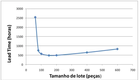 FIGURA 2.6: Ilustração da relação entre tamanho de lote de produção e lead time médio