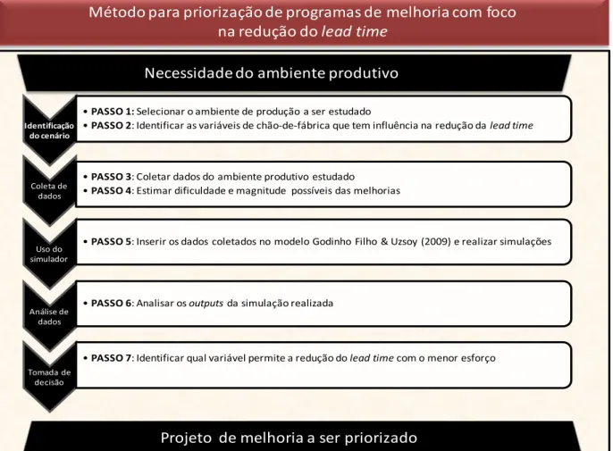 FIGURA 3.2: O método proposto para a priorização de projetos de melhoria. 