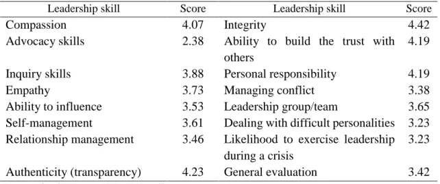 Table 1. First semester fifth-year students’ responses to evaluation of current leadership  skills  