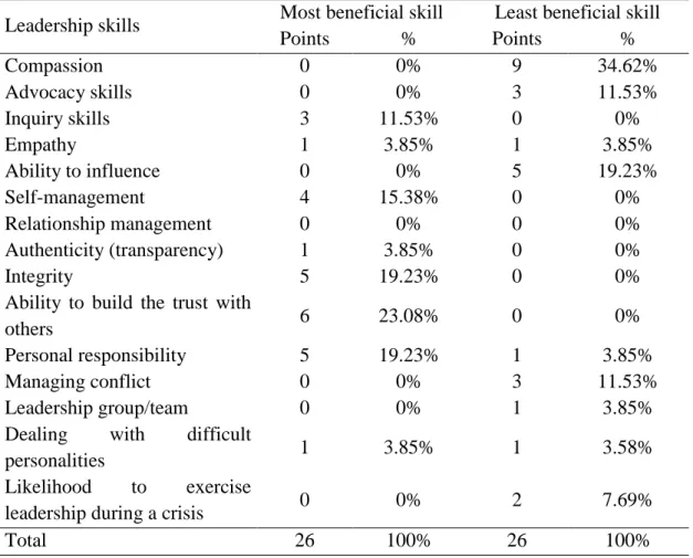 Table  2.  First  semester  fifth-year  students’  evaluation  of  the  fifteen  questionnaire  leadership abilities