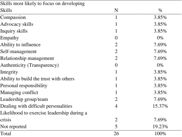 Table  4.  Skills  that  first  semester  fifth-year  students  are  most  likely  to  focus  on  developing
