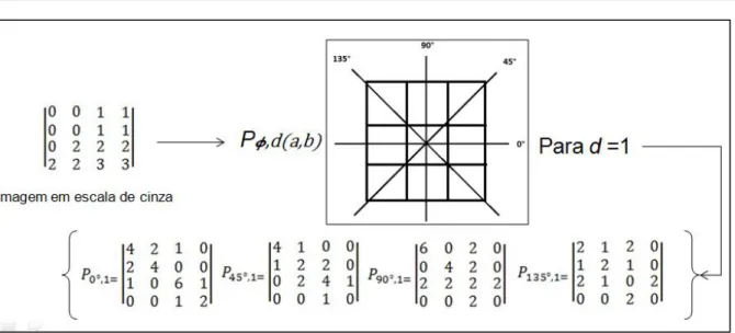 Figura 2 - Cálculo das matrizes de co-ocorrência para todas as direções com  distância um