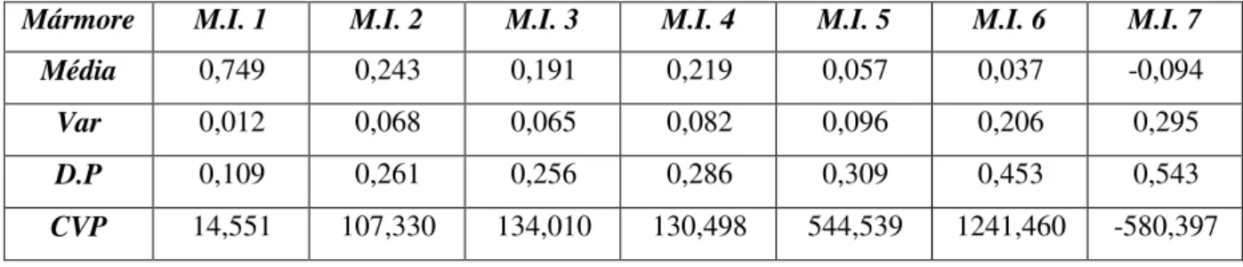 Tabela 8  –  Resultado da análise de homogeneidade da imagem &#34;Mármore&#34; 