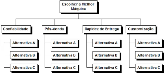 Figura 4.1  –  Hierarquia para Exemplificar o Método AHP  (Fonte: Adaptado de Goodwin &amp; Wright, 2004 p.415) 