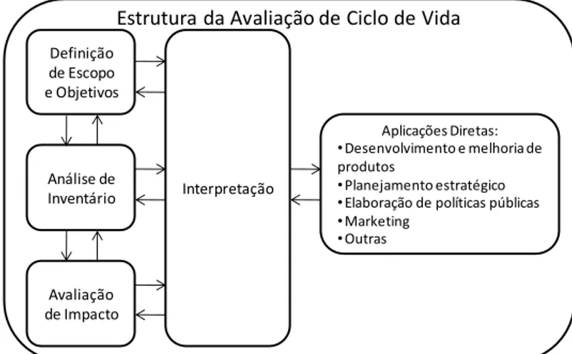 Figura 3.2  –  Estrutura Metodológica da ACV segundo a ISO 14040  (Fonte: Guinée, 2002 p