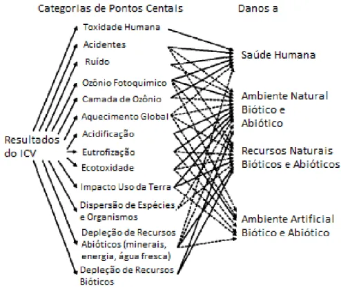 Figura 3.5  –  Categorias de Pontos Centrais e Categorias de Danos  (Fonte: Jolliet et al., 2004 p