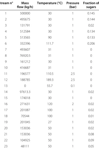 Table 1 Main streams for 1G + Cogeneration biorefinery (BioEE)