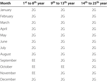 Table 8 Chosen option between electric energy surplus (EE) and 2G ethanol production (2G) for the flexible biorefinery
