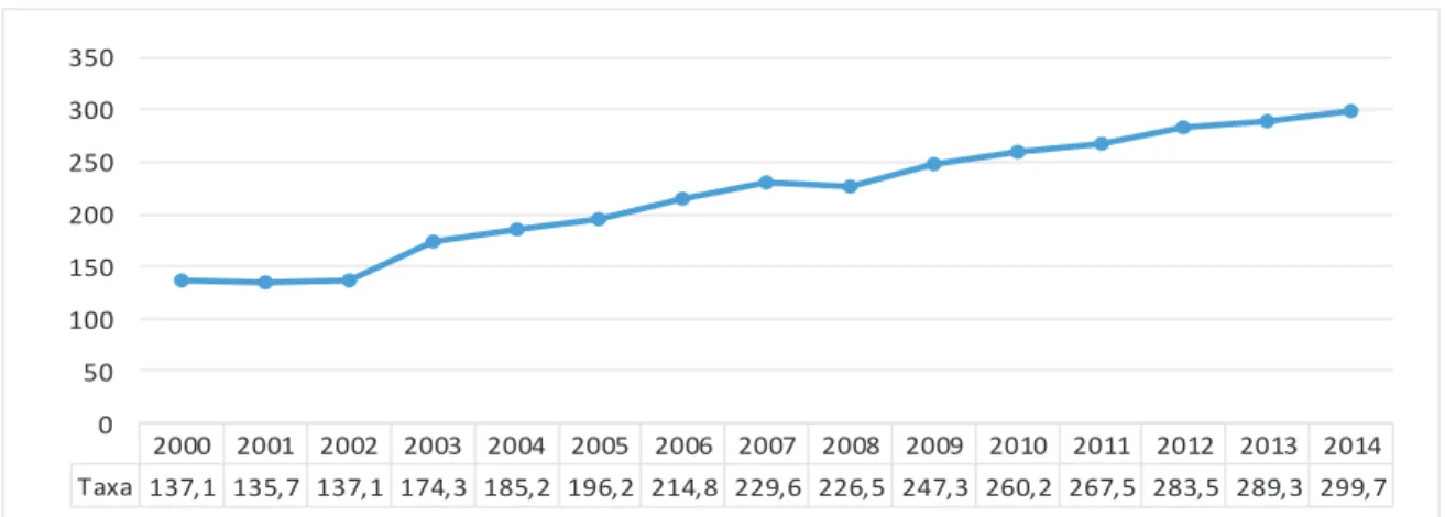 Gráfico 1 – Evolução da taxa de aprisionamento no Brasil  2000 2001 2002 2003 2004 2005 2006 2007 2008 2009 2010 2011 2012 2013 2014 Taxa 137,1 135,7 137,1 174,3 185,2 196,2 214,8 229,6 226,5 247,3 260,2 267,5 283,5 289,3 299,7050100150200250300350