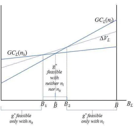 Figure 1: The tradeoﬀ between political competition and debt limits