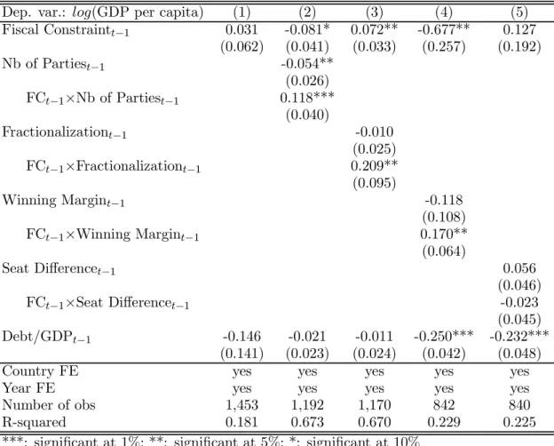 Table 1: Fiscal Constraints, Political Competition and Economic Performance