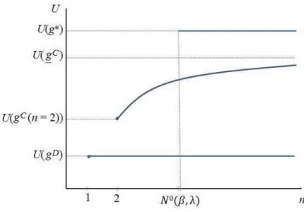 Figure 2: The welfare impact of political competition; no public debt, λ &lt; λ 0