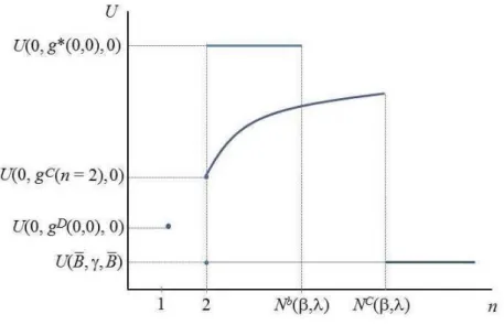 Figure 3: The welfare impact of political competition; public debt, λ &gt; max{λ, λ b 0 , λ b 1 }