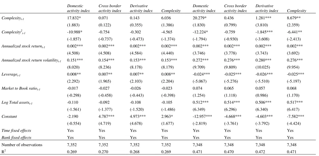 Table 5: The effect of bank complexity on systemic risk 