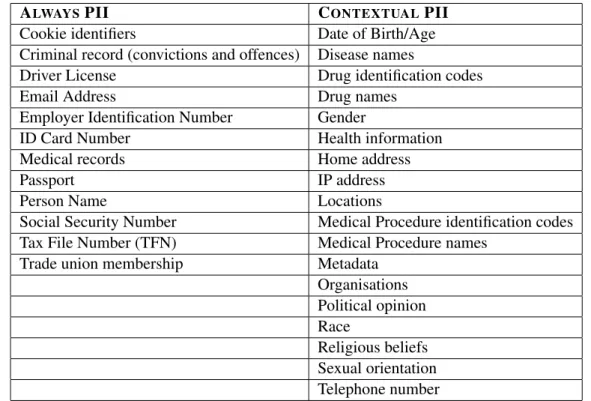 Table 2.1: Named entities that can be considered PII