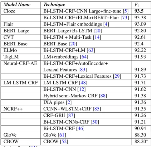 Table 2.3: CoNLL 2003 (NER in English)
