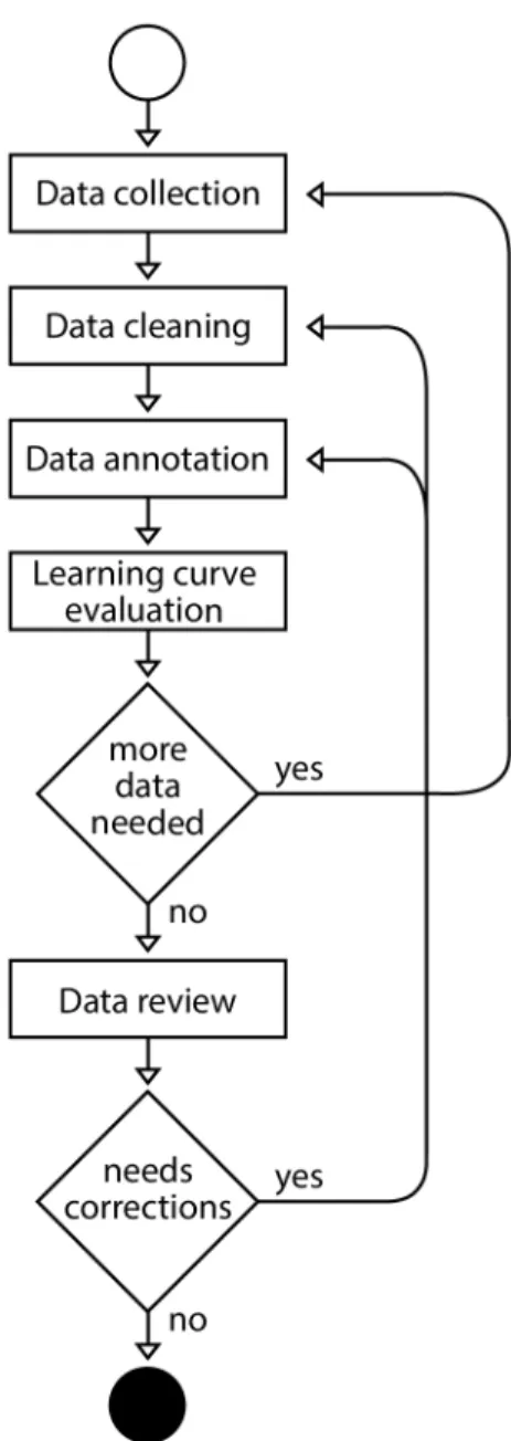 Figure 3.1: Data preparation process workflow