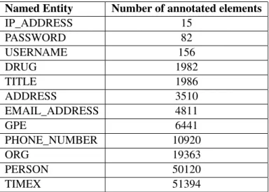 Table 3.2: Annotated PII counts