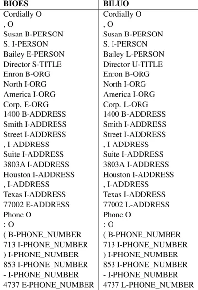 Table 3.5: Tag representations