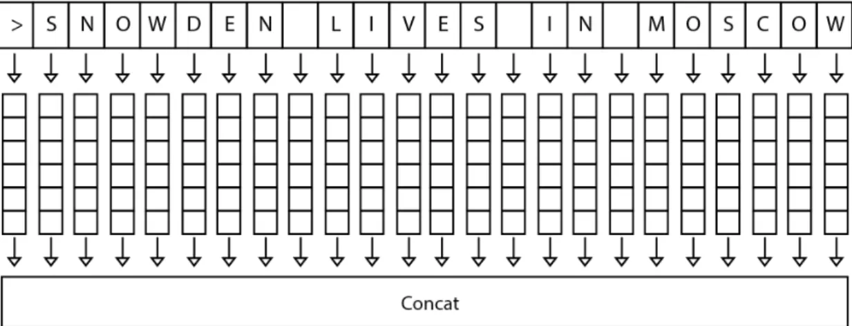 Figure 4.1: Line encoding for email segmentation models