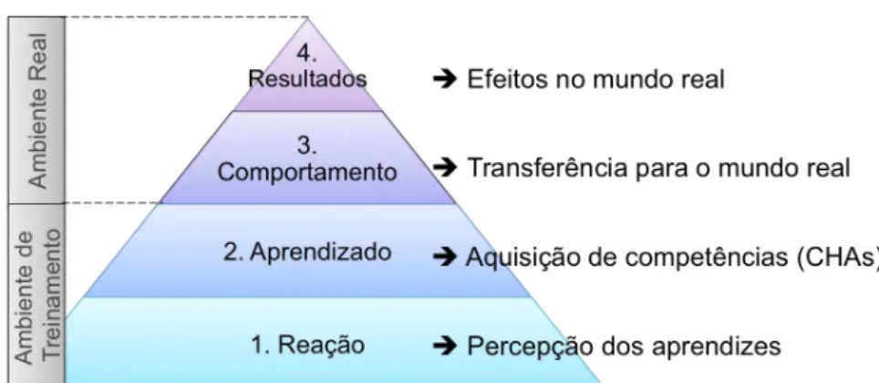 Figura 2.9 – Visão geral dos níveis do modelo de avaliação da eficácia do programa de treinamento  (adaptado de Kirkpatrick e Kirkpatrick, 2006)