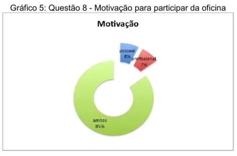 Gráfico 5: Questão 8 - Motivação para participar da oficina