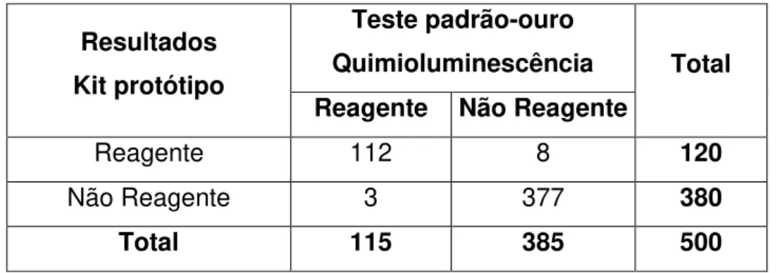 Tabela 4 - Análise de sensibilidade e especificidade comparando-se o protótipo  desenvolvido e o teste padrão-ouro (quimioluminescência)