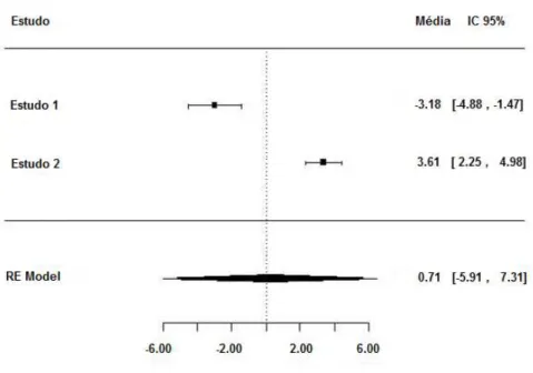 Figura 3.5: Forest Plot para os dados do Exemplo 3.2