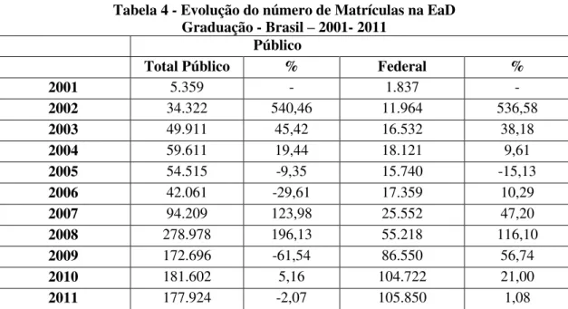 Tabela 4 - Evolução do número de Matrículas na EaD                                                       Graduação - Brasil – 2001- 2011 